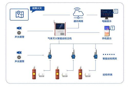 成都领派科技让消防气体灭火系统插上“智慧之翼”！