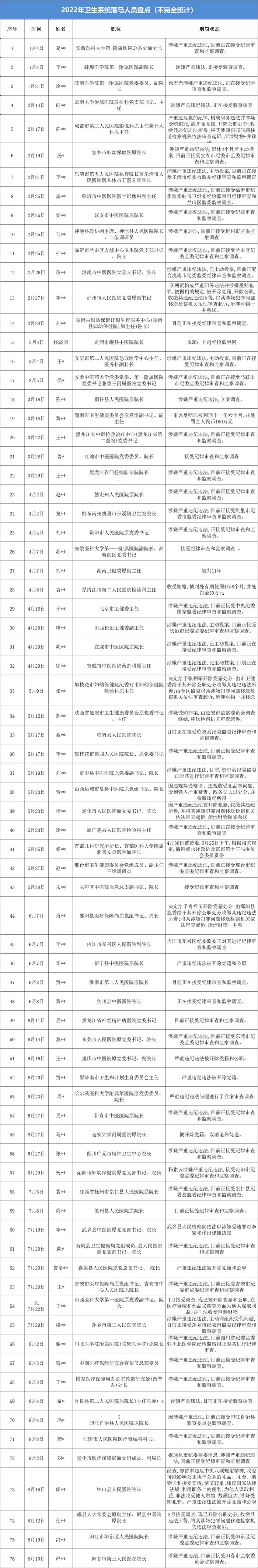 医疗反腐再深入，今年90余位卫生系统人员被查，医院院长成“高危”职业（附名单）