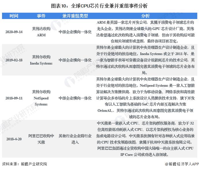 【投资视角】启示2022：中国CPU芯片行业投融资及兼并重组分析(附投融资汇总、产业基金和兼并重组等)