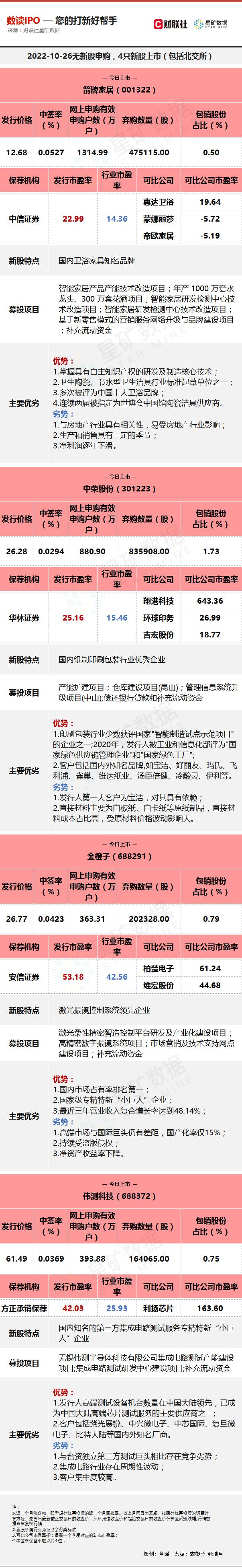 【数读IPO】今日4只新股上市：国内卫浴龙头、半导体细分领域“小巨人”等在列