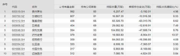 【财经分析】基金三季报披露最新操盘路径 基金顶流经理都买了啥？