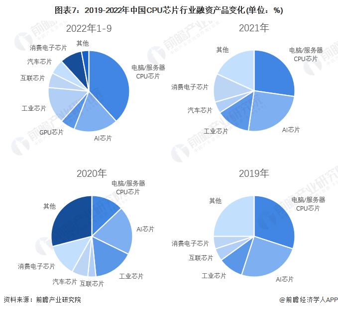 【投资视角】启示2022：中国CPU芯片行业投融资及兼并重组分析(附投融资汇总、产业基金和兼并重组等)