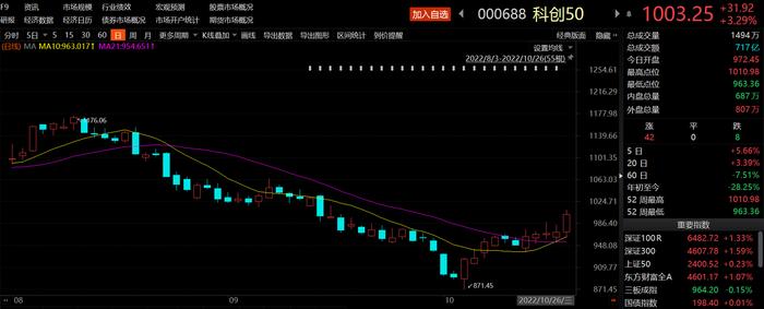 科创50重回千点 增量资金跑步入场 指数现在性价比如何？