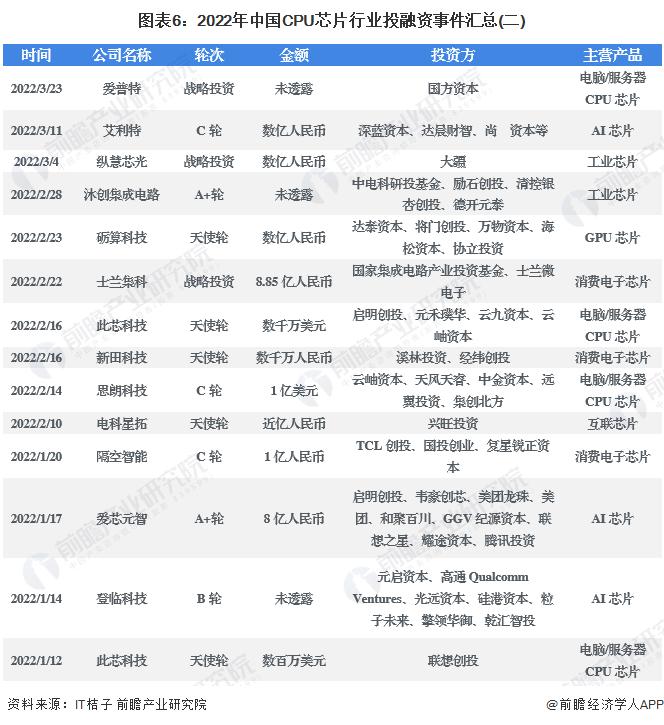 【投资视角】启示2022：中国CPU芯片行业投融资及兼并重组分析(附投融资汇总、产业基金和兼并重组等)