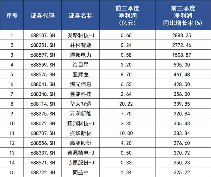 科创50重回千点 增量资金跑步入场 指数现在性价比如何？