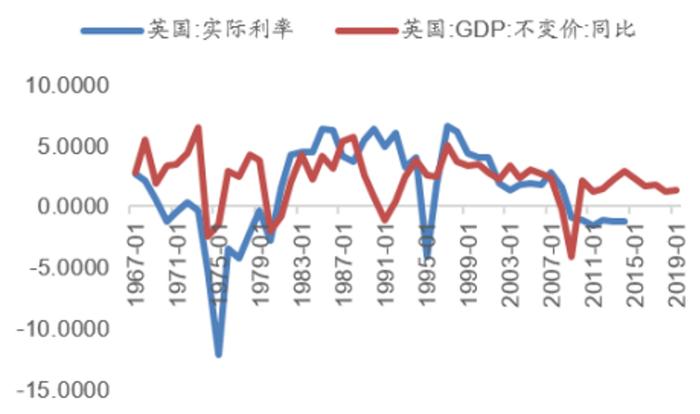 利率“黄金法则”下应该有怎样的利率水平