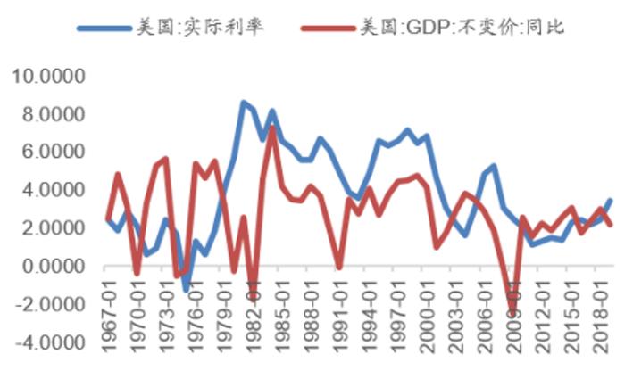 利率“黄金法则”下应该有怎样的利率水平