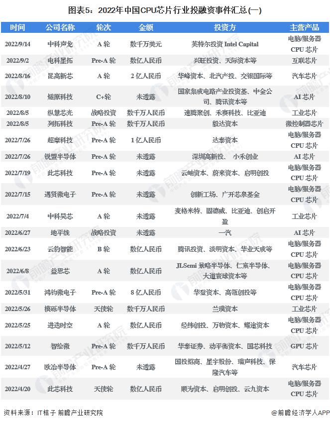 【投资视角】启示2022：中国CPU芯片行业投融资及兼并重组分析(附投融资汇总、产业基金和兼并重组等)