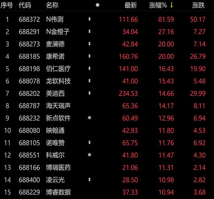 科创50重回千点 增量资金跑步入场 指数现在性价比如何？