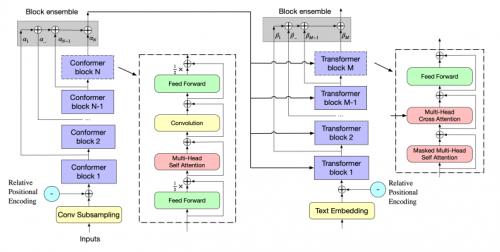 明略科技Blockformer语音识别模型在AISHELL-1测试集上取得SOTA结果