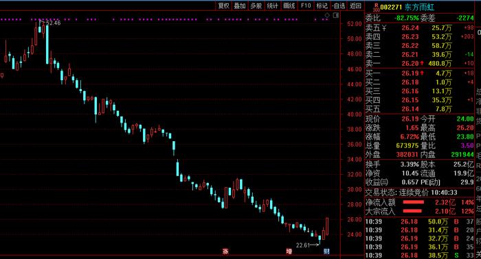 政策面传利好 东方雨虹无视业绩下滑压力大涨6%