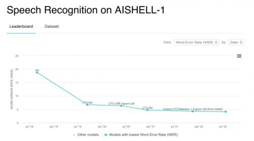 明略科技Blockformer语音识别模型在AISHELL-1测试集上取得SOTA结果