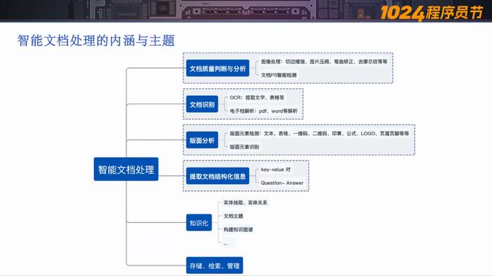 合合信息1024程序员节：智能文档处理的基础是什么？很多技术人都答错