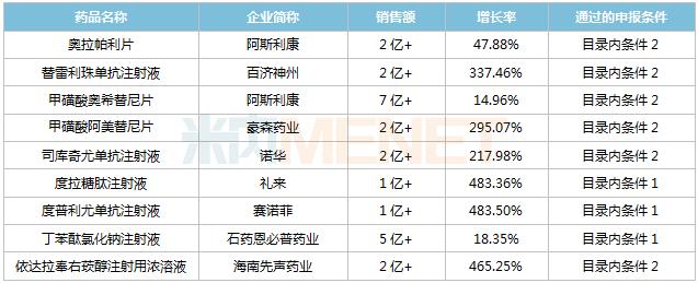 上半年公立医院终端化学药销售超1000亿元 52个国产品牌上涨:石药4个，中国生物制药、上药集团、远大健康3个