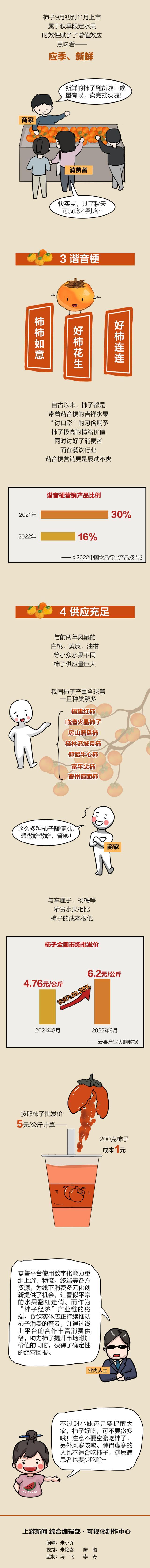 “柿柿如意”、“心想柿成”……柿子红了！挤掉桂花站C位 靠的不只是谐音梗