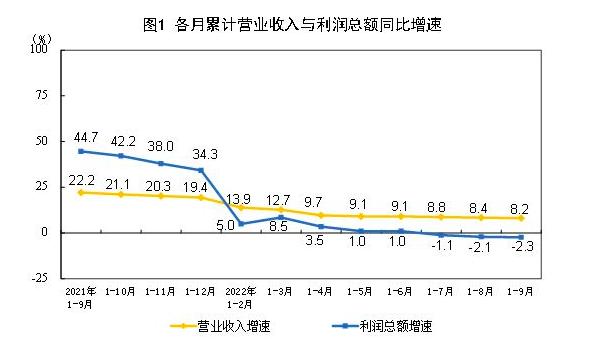 9月工业企业利润降幅收窄 两类行业利润同比由降转增 释放什么信号？