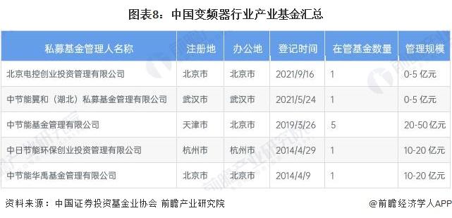 【投资视角】启示2022：中国变频器行业投融资及兼并重组分析(附投融资汇总、产业基金和兼并重组等)