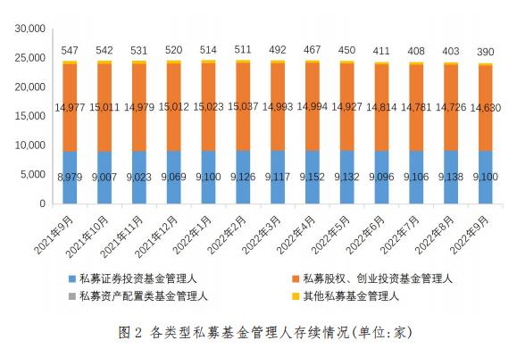 【协会数据】私募基金管理人登记及产品备案月报（2022年9月）