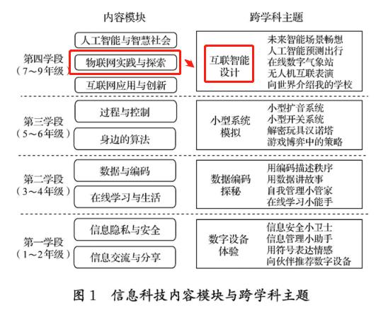 蘑菇云推出信息科技跨学科案例 — 智慧农业温室系统