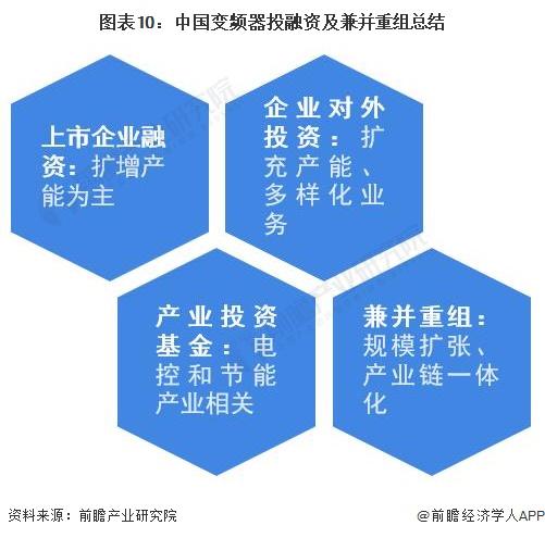 【投资视角】启示2022：中国变频器行业投融资及兼并重组分析(附投融资汇总、产业基金和兼并重组等)