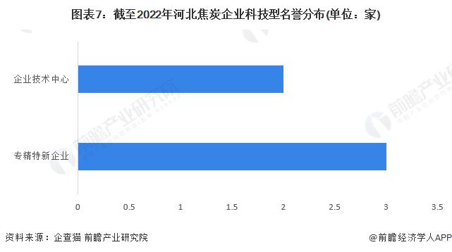 收藏！2022年河北省焦炭企业大数据全景分析(附企业数量、企业竞争、企业投融资等)