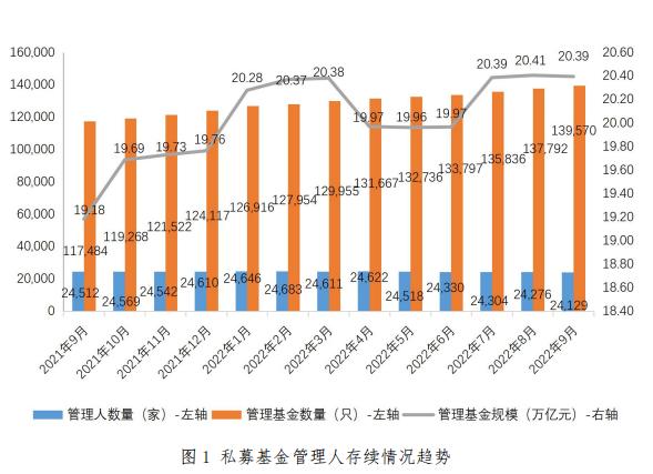 【协会数据】私募基金管理人登记及产品备案月报（2022年9月）