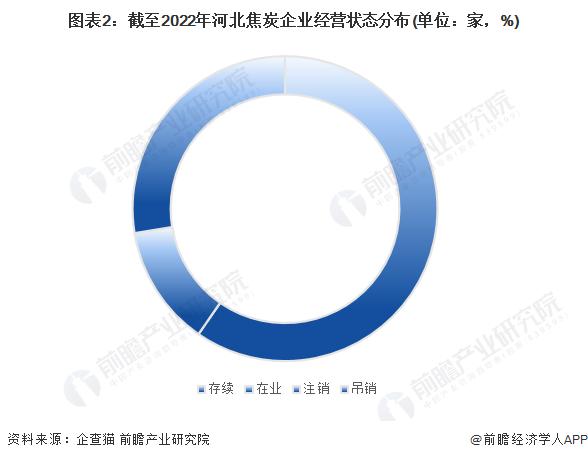 收藏！2022年河北省焦炭企业大数据全景分析(附企业数量、企业竞争、企业投融资等)