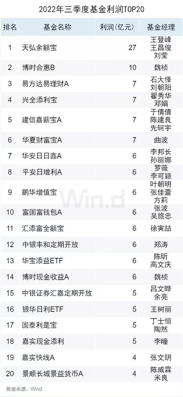 余额宝成货币基金“吸金王”，三季度大赚27亿，股票基金亏损超3500亿