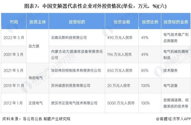 【投资视角】启示2022：中国变频器行业投融资及兼并重组分析(附投融资汇总、产业基金和兼并重组等)