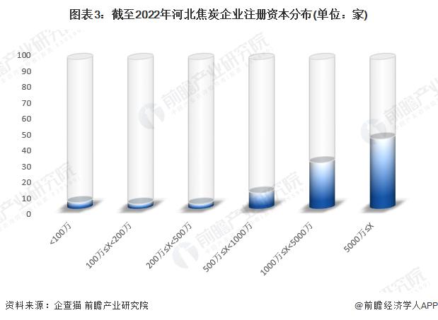 收藏！2022年河北省焦炭企业大数据全景分析(附企业数量、企业竞争、企业投融资等)