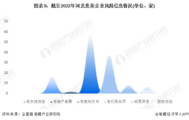 收藏！2022年河北省焦炭企业大数据全景分析(附企业数量、企业竞争、企业投融资等)