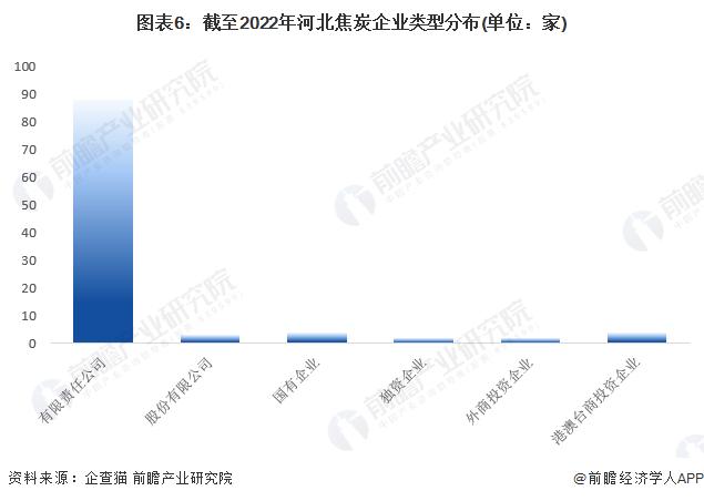 收藏！2022年河北省焦炭企业大数据全景分析(附企业数量、企业竞争、企业投融资等)