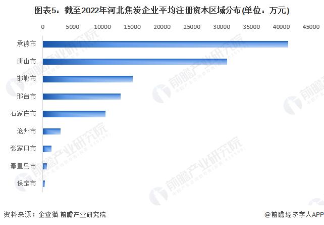 收藏！2022年河北省焦炭企业大数据全景分析(附企业数量、企业竞争、企业投融资等)