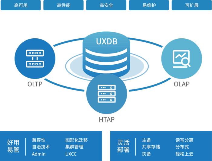 从MySQL迁移到UXDB，河北两家新能源场站实现数据库国产化改造