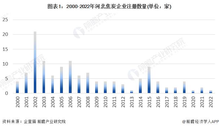 收藏！2022年河北省焦炭企业大数据全景分析(附企业数量、企业竞争、企业投融资等)