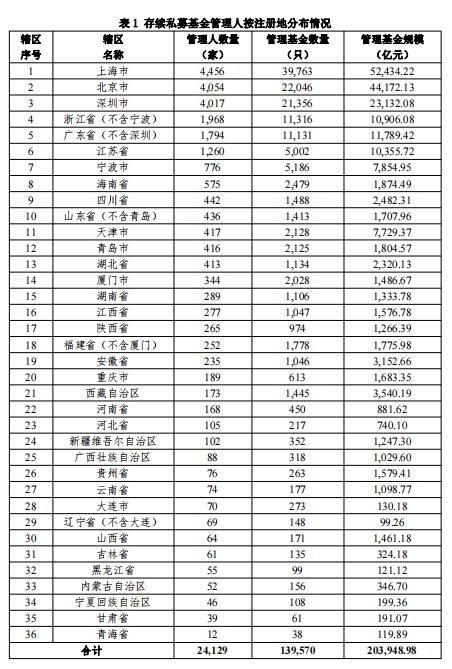 【协会数据】私募基金管理人登记及产品备案月报（2022年9月）