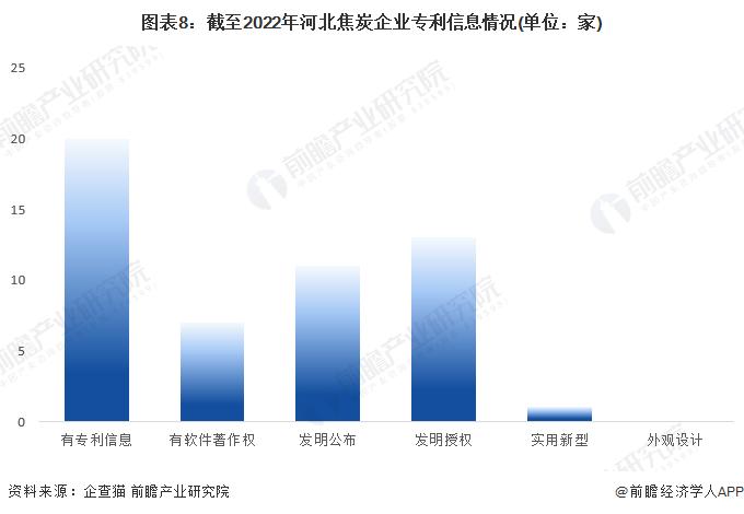 收藏！2022年河北省焦炭企业大数据全景分析(附企业数量、企业竞争、企业投融资等)