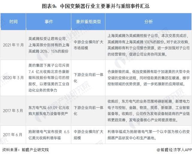 【投资视角】启示2022：中国变频器行业投融资及兼并重组分析(附投融资汇总、产业基金和兼并重组等)