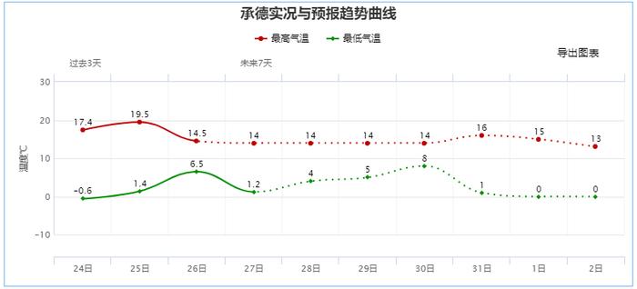 最低-13.2℃，降温降到发紫！事关供暖，河北2市最新消息