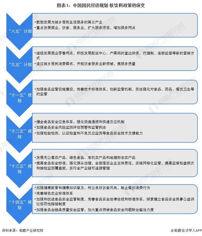 重磅！2022年中国软饮料行业政策汇总及解读（全）“安全、健康、节约”是主旋律