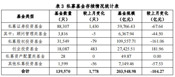 【协会数据】私募基金管理人登记及产品备案月报（2022年9月）