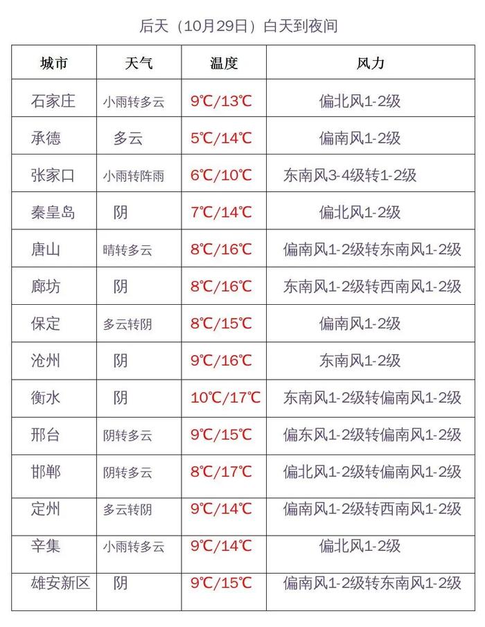 最低-13.2℃，降温降到发紫！事关供暖，河北2市最新消息