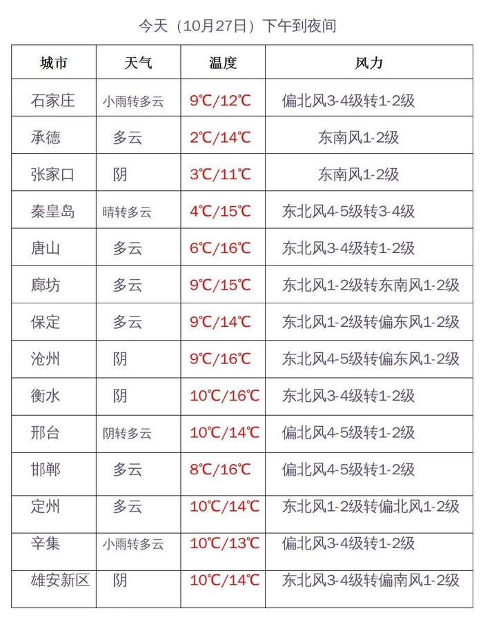 最低-13.2℃，降温降到发紫！事关供暖，河北2市最新消息