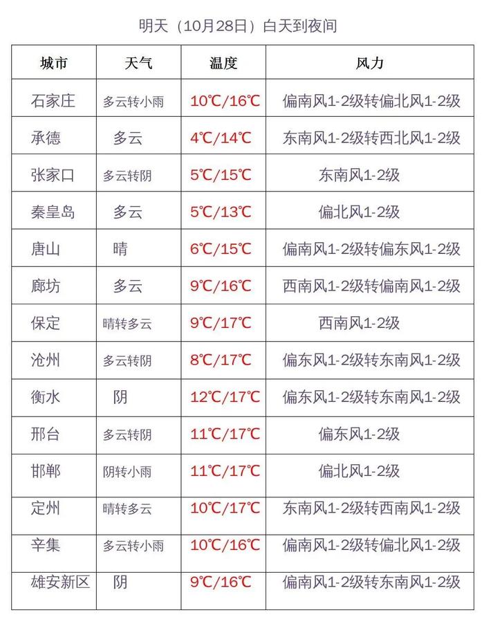 最低-13.2℃，降温降到发紫！事关供暖，河北2市最新消息