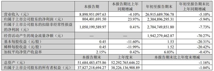 V观财报｜云南白药前三季营收净利双降 经营现金流大降七成