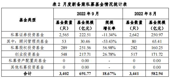 【协会数据】私募基金管理人登记及产品备案月报（2022年9月）