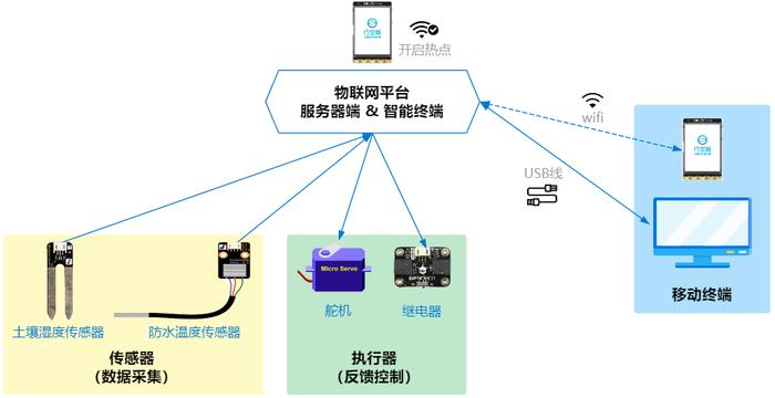 蘑菇云推出信息科技跨学科案例 — 智慧农业温室系统