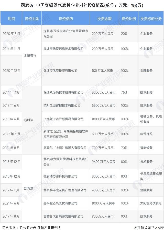 【投资视角】启示2022：中国变频器行业投融资及兼并重组分析(附投融资汇总、产业基金和兼并重组等)