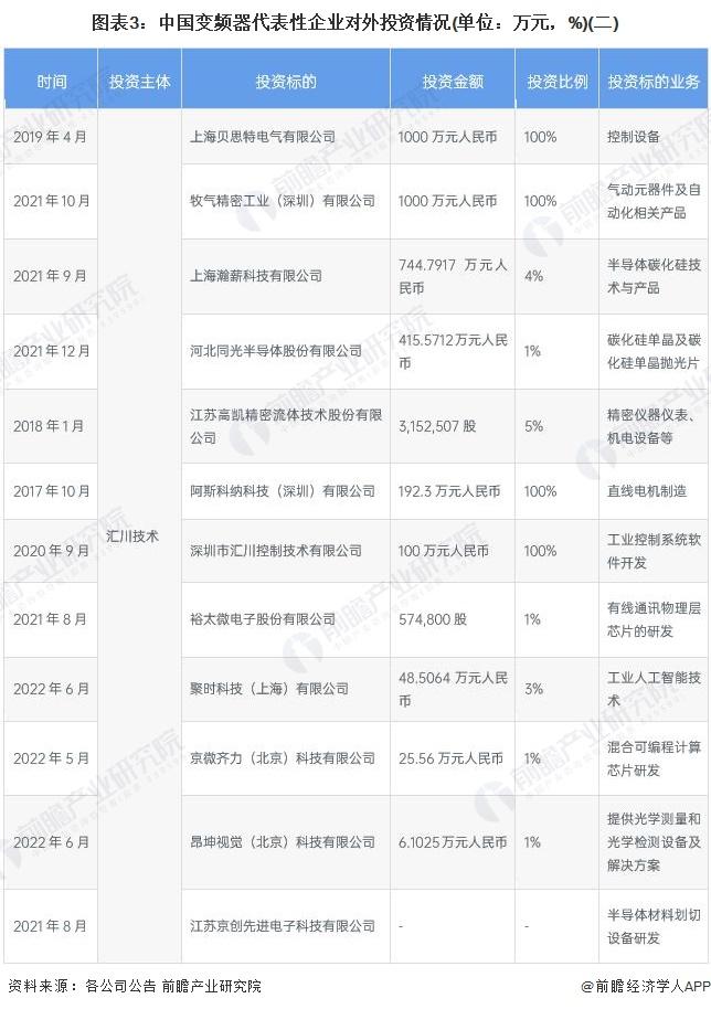 【投资视角】启示2022：中国变频器行业投融资及兼并重组分析(附投融资汇总、产业基金和兼并重组等)