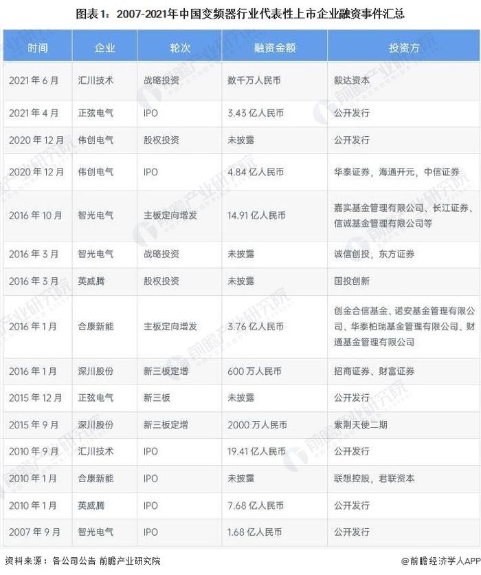 【投资视角】启示2022：中国变频器行业投融资及兼并重组分析(附投融资汇总、产业基金和兼并重组等)